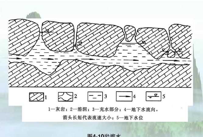 巖溶水的運(yùn)動(dòng)特征