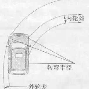 求汽車內(nèi)輪差詳細(xì)計算公式