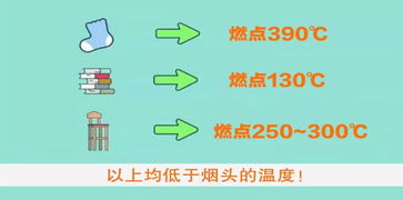 煙頭中心溫度可達(dá)應(yīng)急安全知識