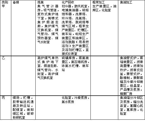 焦化安全標準化知識題