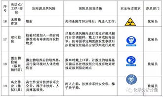 化驗(yàn)室安全知識的認(rèn)識