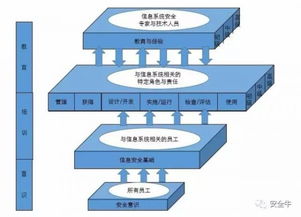 信息安全崗位應(yīng)該會哪些知識