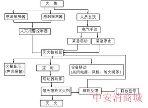 滅火器具的安全知識(shí)及食用原理