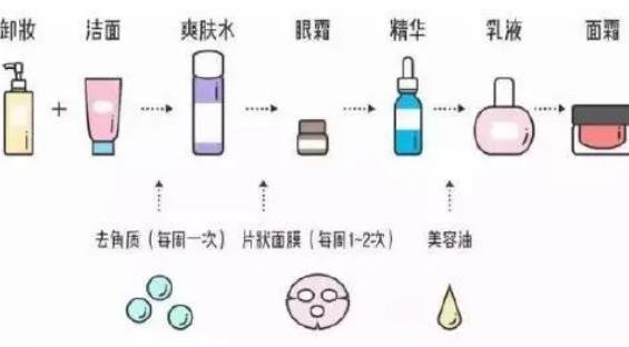 護膚品的正確使用順序方法