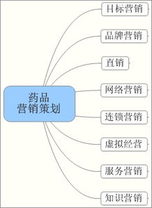 醫(yī)藥公司營(yíng)銷(xiāo)策劃方案