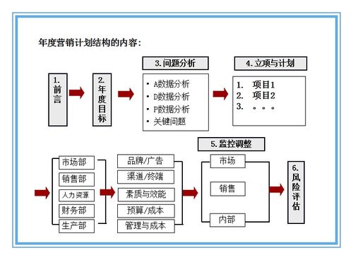 營銷策劃方案要素