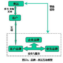奧運(yùn)會營銷方案策劃