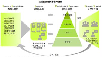 社會(huì)化媒體商鋪營(yíng)銷策劃方案