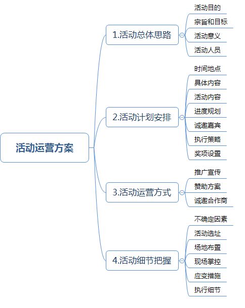 互聯(lián)網(wǎng)電商運(yùn)營(yíng)策劃方案