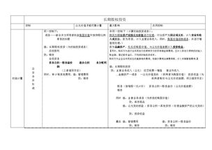 投資部策劃方案
