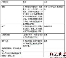 服裝經(jīng)營策劃方案