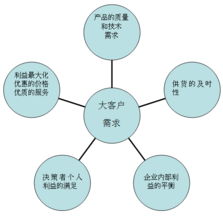 大客戶營(yíng)銷策劃方案