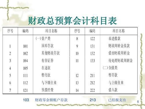 司法局,預(yù)算,會(huì)計(jì)科目