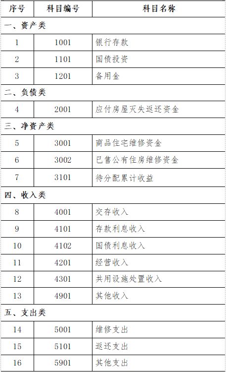 專項資金補(bǔ)助會計科目,會計科目按資金性質(zhì)分為,收到項目專項資金會計科目