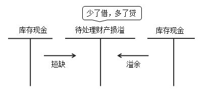 會(huì)計(jì)科目庫存現(xiàn)金應(yīng)為銀行存款