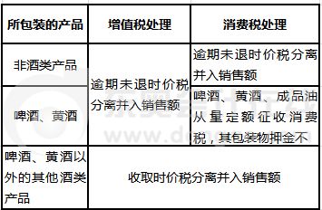 消費(fèi)稅,本期,會計(jì)科目