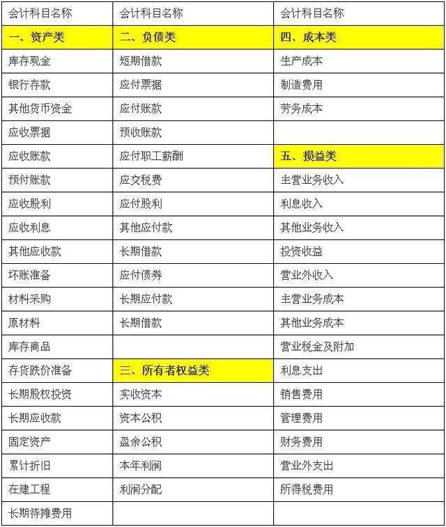 會(huì)計(jì)科目表五大分類(lèi)