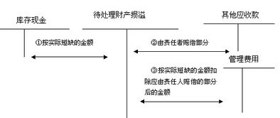 短缺,現(xiàn)金,涉及,會計科目