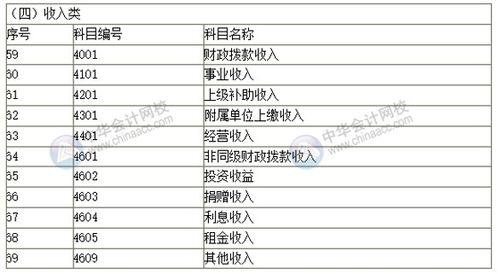新政府會(huì)計(jì)制度會(huì)計(jì)科目的變化,新政府會(huì)計(jì)制度會(huì)計(jì)科目表,新政府會(huì)計(jì)制度會(huì)計(jì)科目與報(bào)表