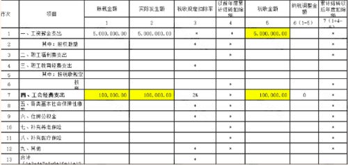 會計科目應付薪酬下的工會經(jīng)費