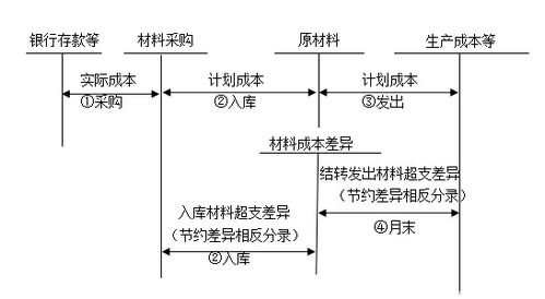 材料采購業(yè)務核算一般會涉及哪些會計科目,材料采購會計科目編碼,材料采購屬于什么會計科目
