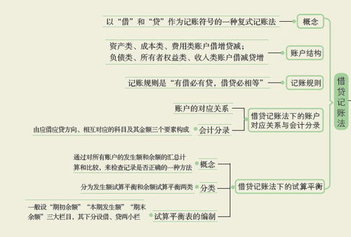 記賬,借貸,會計科目,企業(yè)