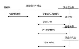 計入,行政處罰,會計科目