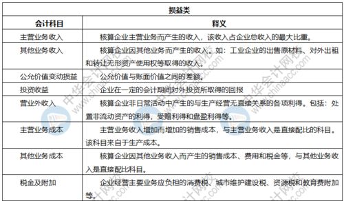 會計科目損益類是指