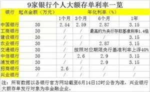 銀行大額存單會(huì)計(jì)科目