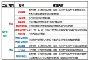稅務(wù),會計科目,設(shè)置,會計