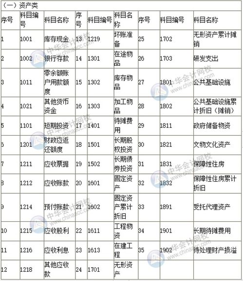 科目,預算,會(huì )計科目