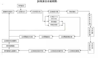 業(yè)務(wù)流程,分錄,常用,會(huì )計科目