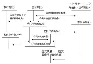 代銷商品的會計科目