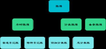 沒有賬戶,會計科目就失去了設(shè)置的依據(jù),會計科目是會計賬戶設(shè)置的依據(jù),設(shè)置會計科目與設(shè)置賬戶是同一過程