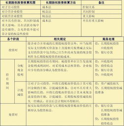 股權投資,會計科目
