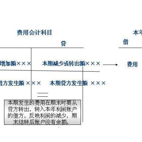損益類類的會計科目有哪些