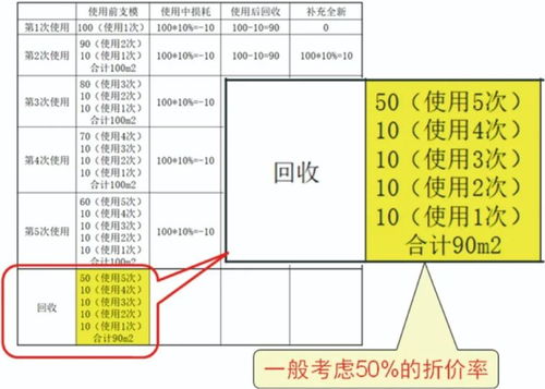 攤銷,周轉(zhuǎn),會計科目,材料