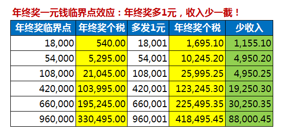 終獎記什么會計科目