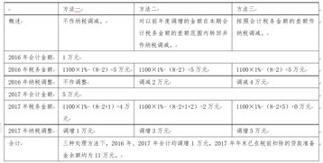 銀行貸款準(zhǔn)備金會(huì)計(jì)科目