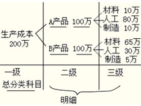 單項選擇會計科目是()