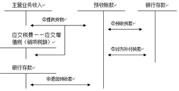 預(yù)收賬款轉(zhuǎn)出的會計科目