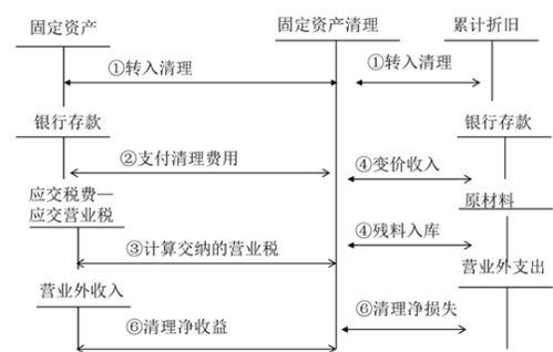 債務(wù),分錄,會計科目,收入