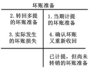 計提壞賬準(zhǔn)備應(yīng)借記的會計科目是,壞賬準(zhǔn)備是什么類的會計科目,壞賬準(zhǔn)備的會計科目