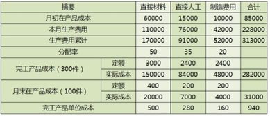 結(jié)轉(zhuǎn)完工產(chǎn)品成本的會計科目,結(jié)轉(zhuǎn)完工產(chǎn)品會計科目,結(jié)轉(zhuǎn)完工產(chǎn)品涉及的會計科目