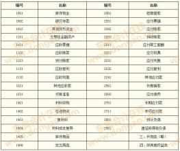 會計科目設(shè)置和使用