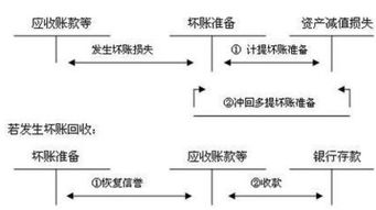 企業(yè)期末應計提壞賬準備的會(huì )計科目