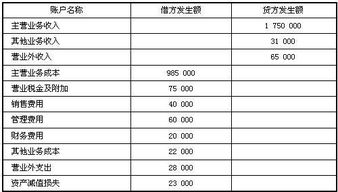 的是,余額,會(huì)計(jì)科目,末應(yīng)無