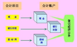 會(huì)計(jì)科目是賬戶的名稱因而也是會(huì)計(jì)核算方法