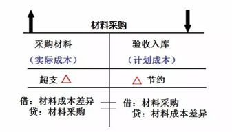 商品成本差異會(huì)計(jì)科目,材料入庫(kù)成本差異會(huì)計(jì)分錄,當(dāng)月入庫(kù)成本差異計(jì)算