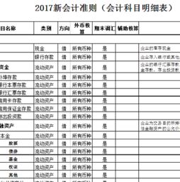 登記,會計科目